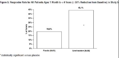 Figure 5- Responder Rate For All Patients Ages In Study 5 (Figure 5  Responder Rate For All Patients Ages In Study 5)